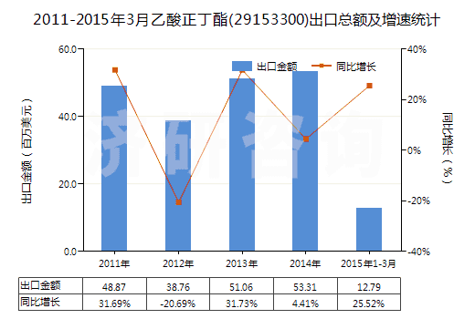 2011-2015年3月乙酸正丁酯(29153300)出口總額及增速統(tǒng)計 2011-2015年3月乙酸正丁酯(29153300)出口總額及增速統(tǒng)計